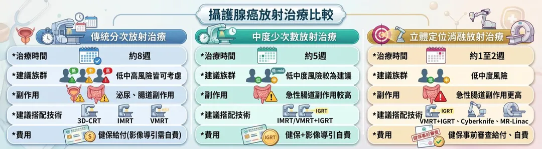 攝護腺癌放射治療方式比較，可依疾病風險及個別條件選擇合適療程。（圖／安南醫院）