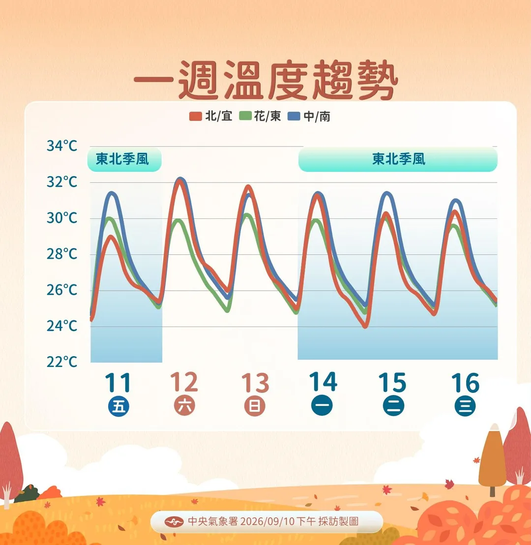 一週溫度趨勢。（圖／氣象署提供）