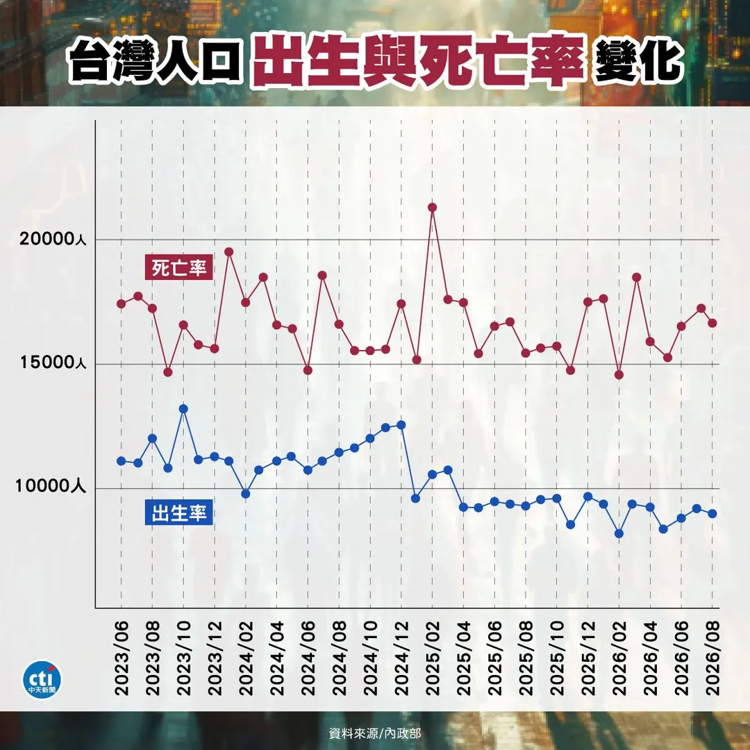 依照內政部統計戶籍資料,台灣的人口負成長已經連續32個月。(圖/中天新聞製圖)