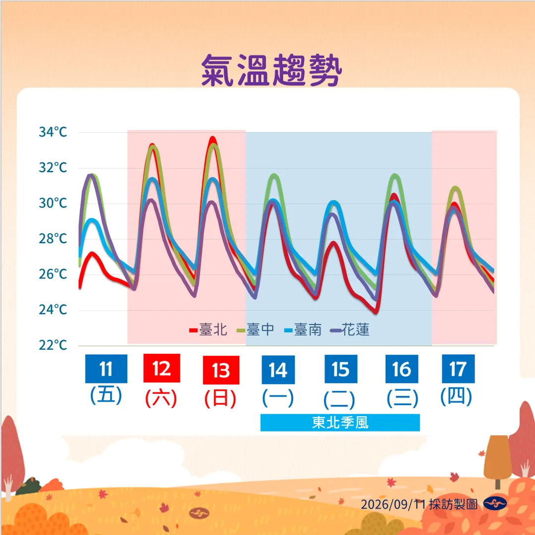 未來溫度趨勢。(圖/氣象署)