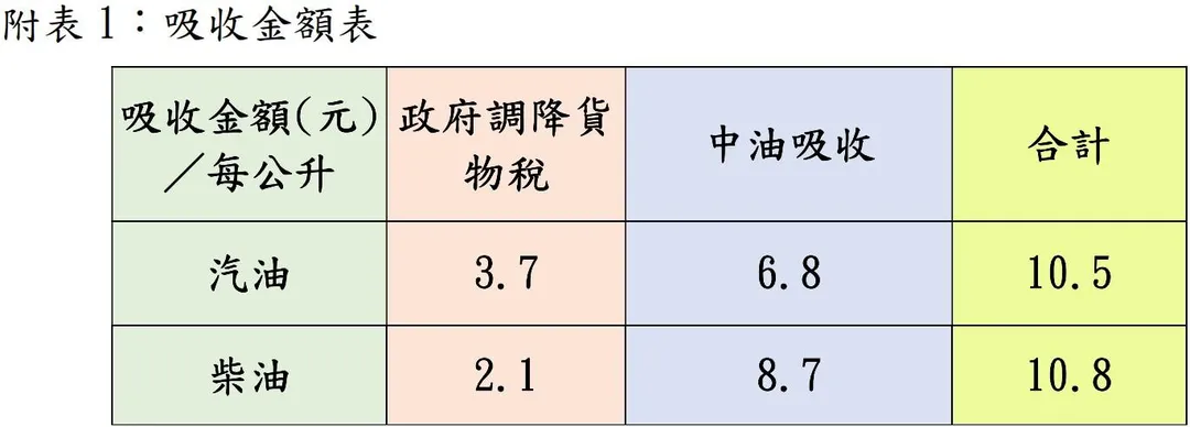 9月14日至9月20日台灣中油公司各再吸收6.8元及8.7元，合計汽、柴油各共吸收10.5元及10.8元。（圖／翻攝畫面）