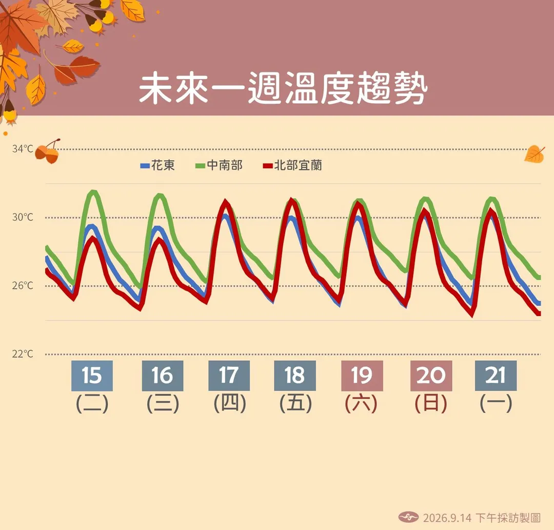 未來一周溫度趨勢。（圖／氣象署）
