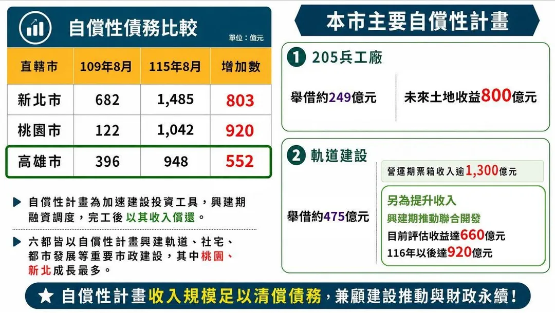 高市府強調陳其邁上任後，人均負債減少1萬元。（圖／高市府提供）