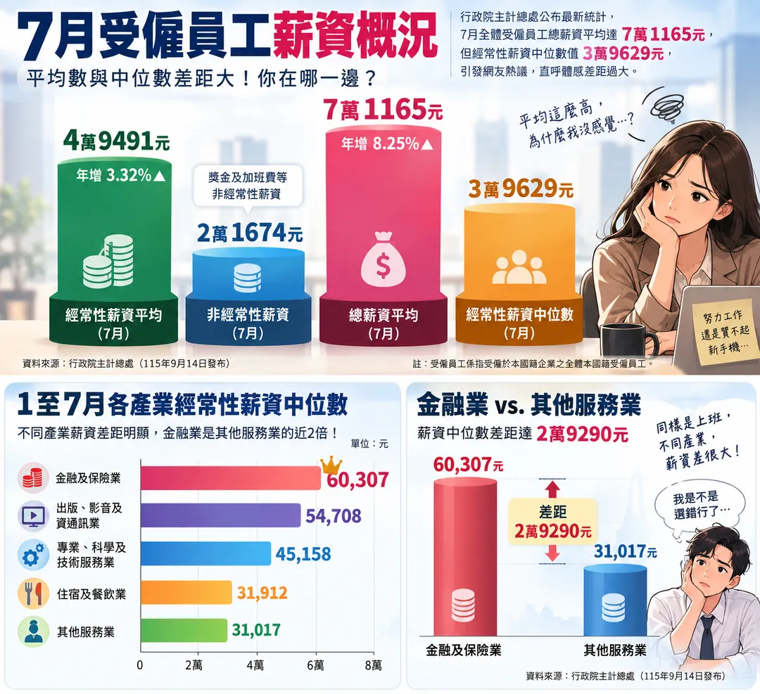 主計總處統計顯示，1至7月各產業薪資中位數落差顯著，金融保險業與其他服務業差距近3萬元。（圖／AI製表）