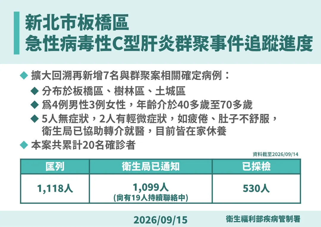截至15日為止,已採檢530人,仍有588人待驗。(圖/疾管署)