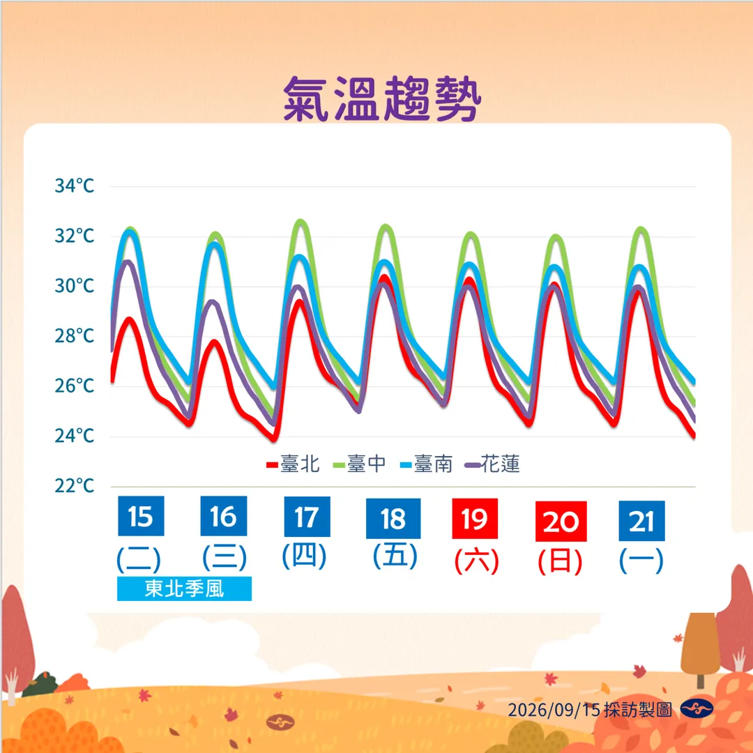 氣溫趨勢。（圖／氣象署）