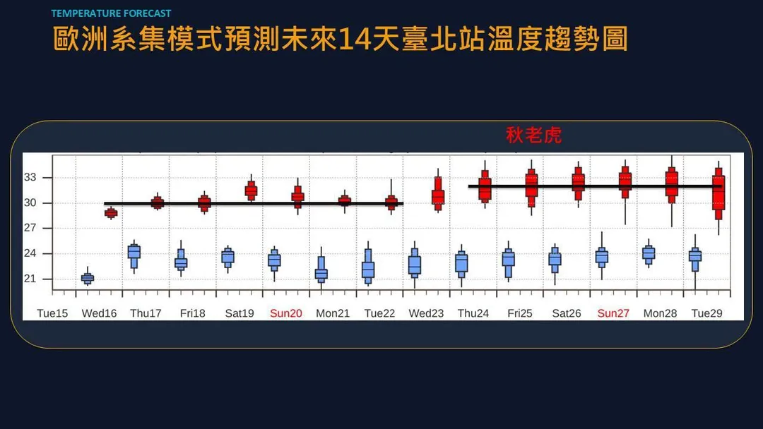 氣象專家賈新興表示,今年中秋連假將迎來標準的「秋老虎」天氣,夏衣先別急著收。(圖/翻攝自賈新興臉書粉專)
