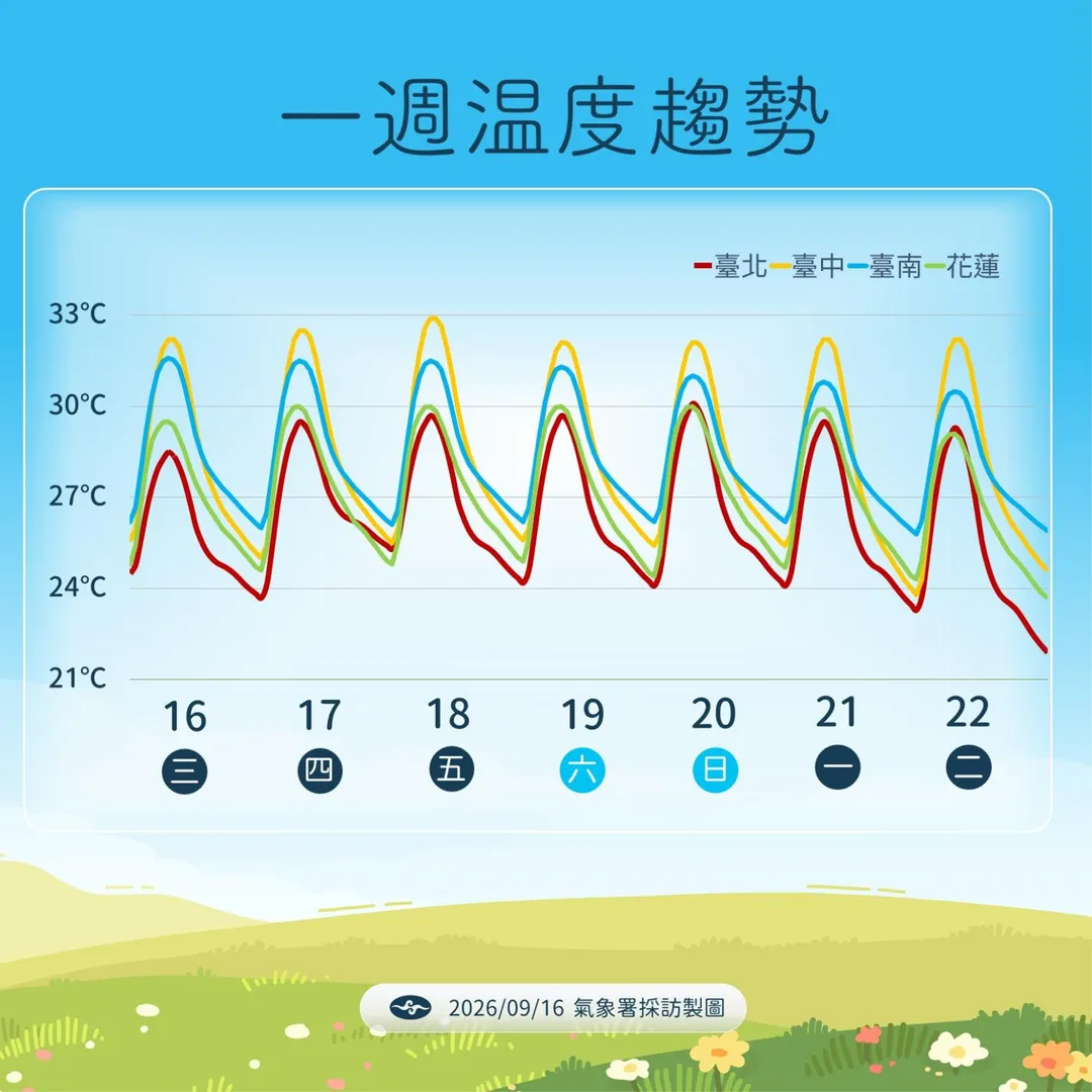 一週溫度趨勢。(圖/氣象署提供)