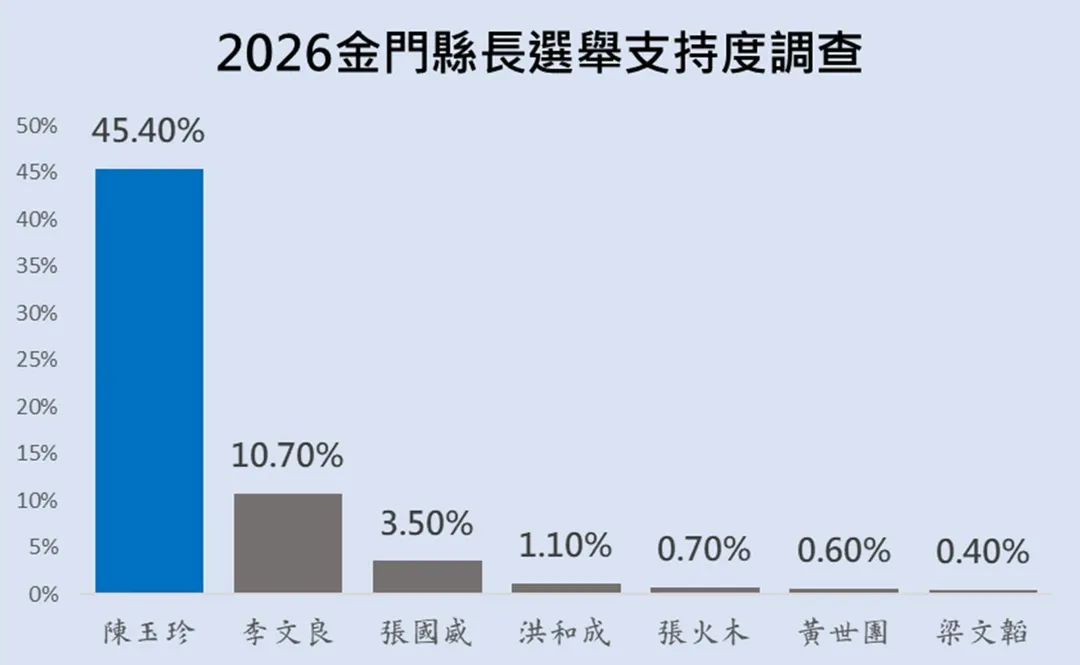 陳玉珍在7位參選人民調中遙遙領先。（圖／雨晴指標行銷股份有限公司提供）