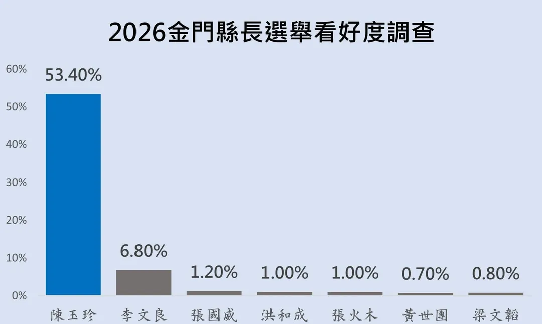 陳玉珍的看好度達到53.4%。（圖／雨晴指標行銷股份有限公司提供）