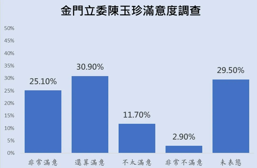 民眾對於她擔任立委的表現有56%表示滿意。（圖／雨晴指標行銷股份有限公司提供）