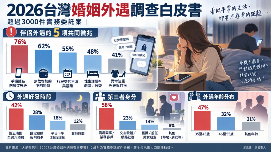 調查指出近6成外遇對象來自職場，同事與業務客戶為主要來源。（圖／AI製表）