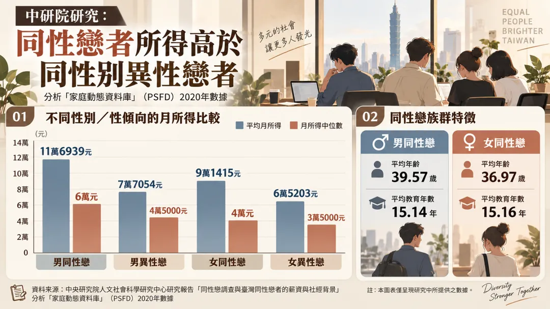 中研院研究，同性戀者平均所得與中位數皆高於同性別異性戀者。(圖／AI生成)
