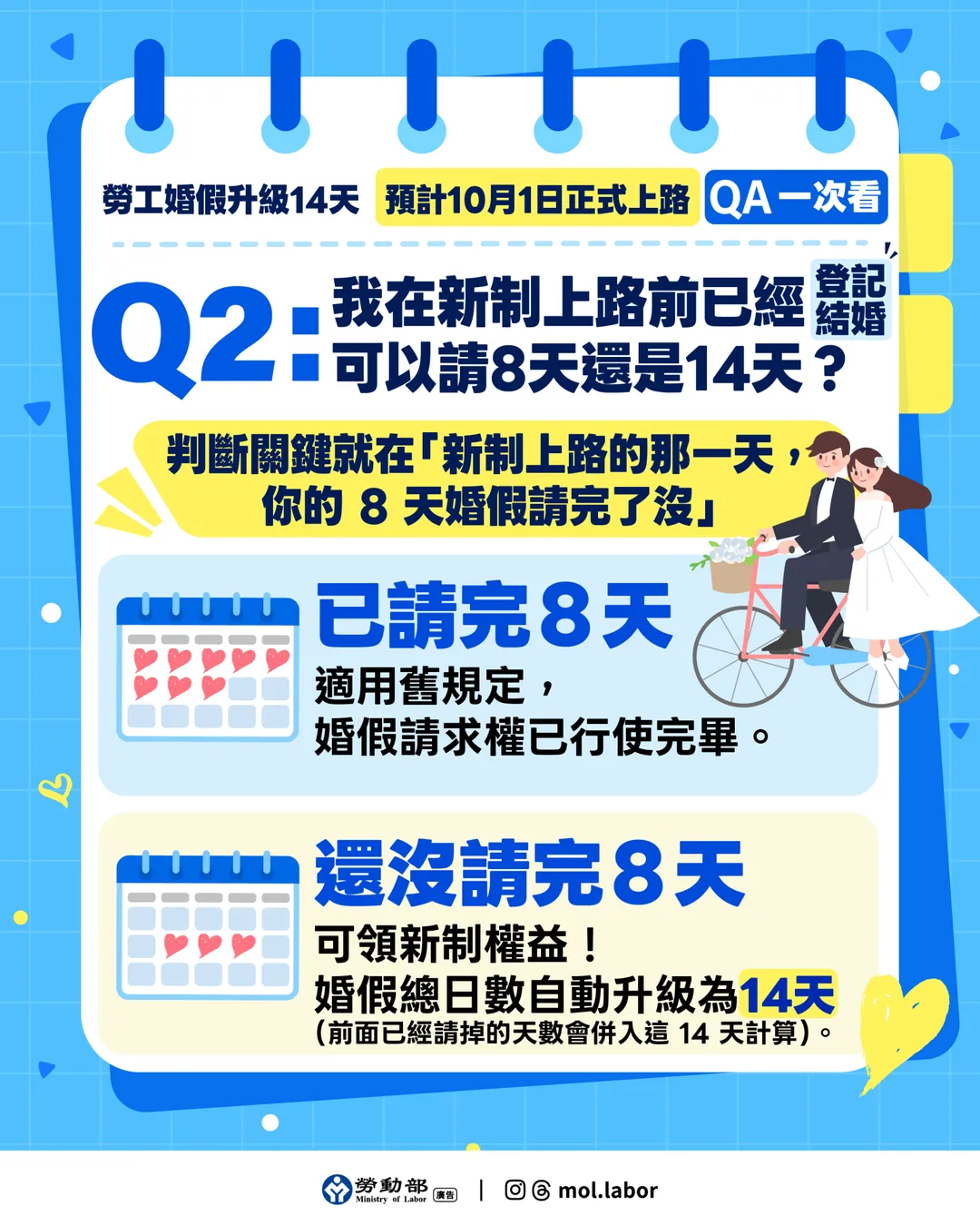 就算新制上路前已完成登記,但只要正式改制當天婚假還沒休完,將自動升級為14天婚假。(圖/勞動部)