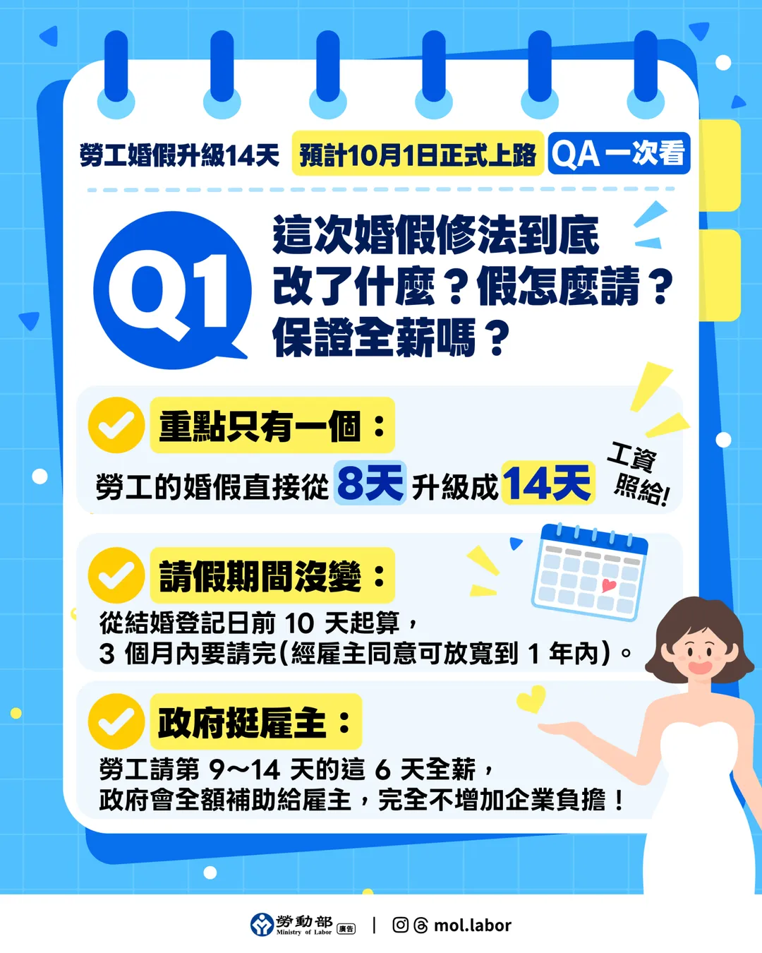 請婚假民眾14天都能領到全薪,為了避免增加企業負擔,婚假第9日起,政府將提供雇主全額補助。(圖/勞動部)