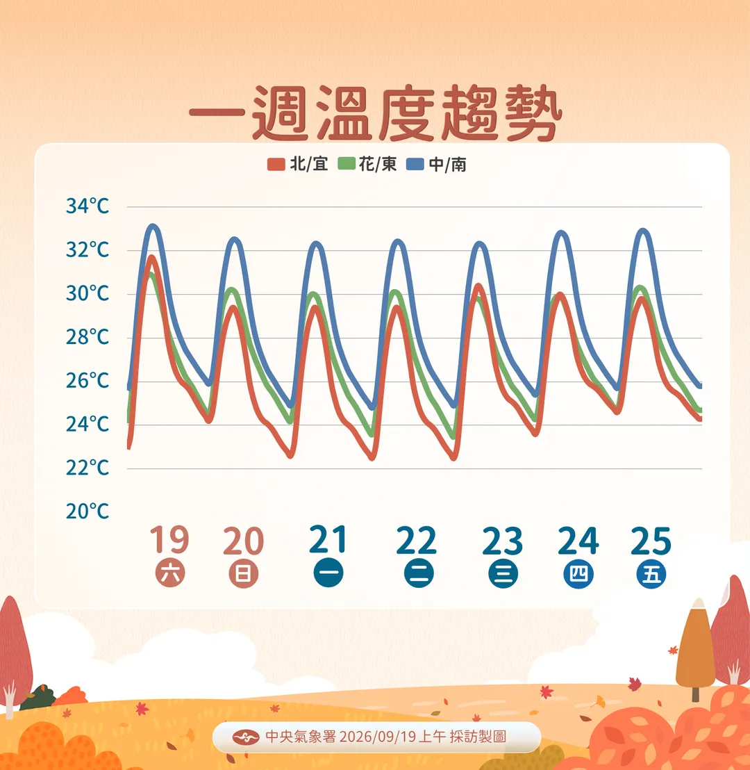 一週溫度趨勢。(圖/中央氣象署)