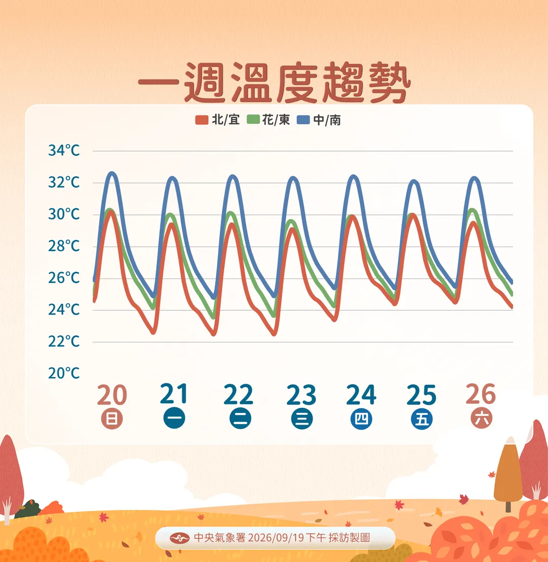未來溫度趨勢。（圖／中央氣象署提供）