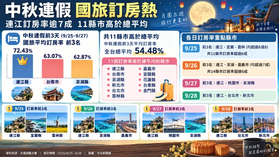 中秋連假國旅訂房率出爐，馬祖平均7成居冠。（圖／AI製表）