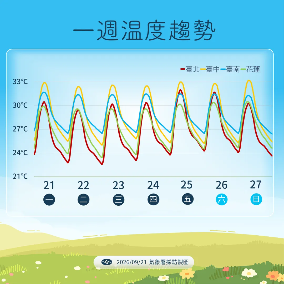 一週溫度趨勢。(圖/中央氣象署)