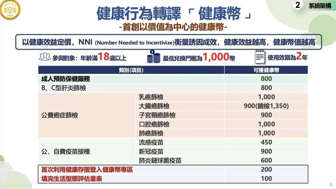 依照個人符合資格完成成人預防保健或B、C型肝炎篩檢,各可獲得800幣;完成公費癌症篩檢,每項可獲900至1,350幣。(圖/國建署)