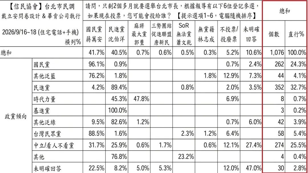 針對信民協會今（22）日公布的最新民調，資深媒體人黃揚明直言「政黨結構說明了一切」。（圖／截圖自信民協會民調發布資料）