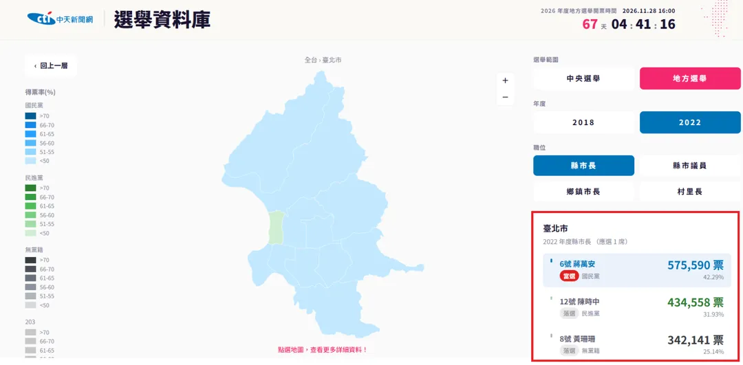圖為2022年台北市長選舉得票結果。（圖／中天新聞選舉資料庫）