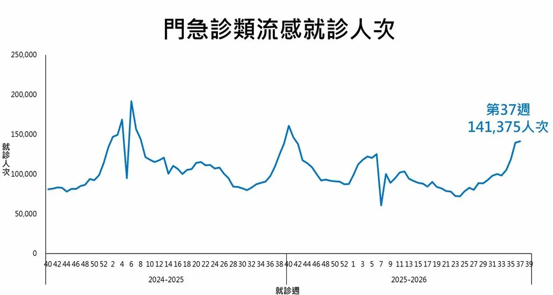 疾管署9月22日表示,國內流感疫情持續上升,第37週類流感門急診達14萬1375人次。(圖/疾管署)