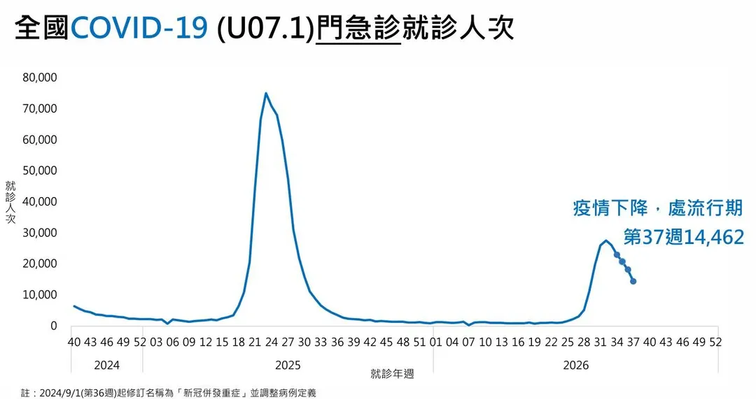 第37週新冠門急診就診計1萬4462人次,較前一週下降20.6%。(圖/疾管署)