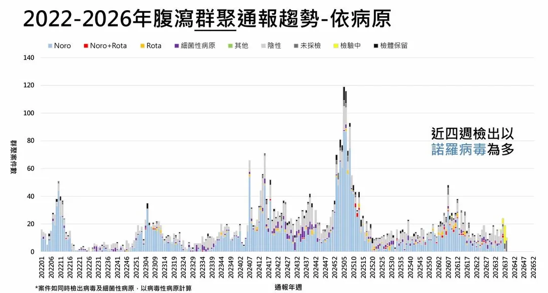 近4週通報70起腹瀉群聚,其中病毒類病原占89.3%,均檢出諾羅病毒。(圖/疾管署)