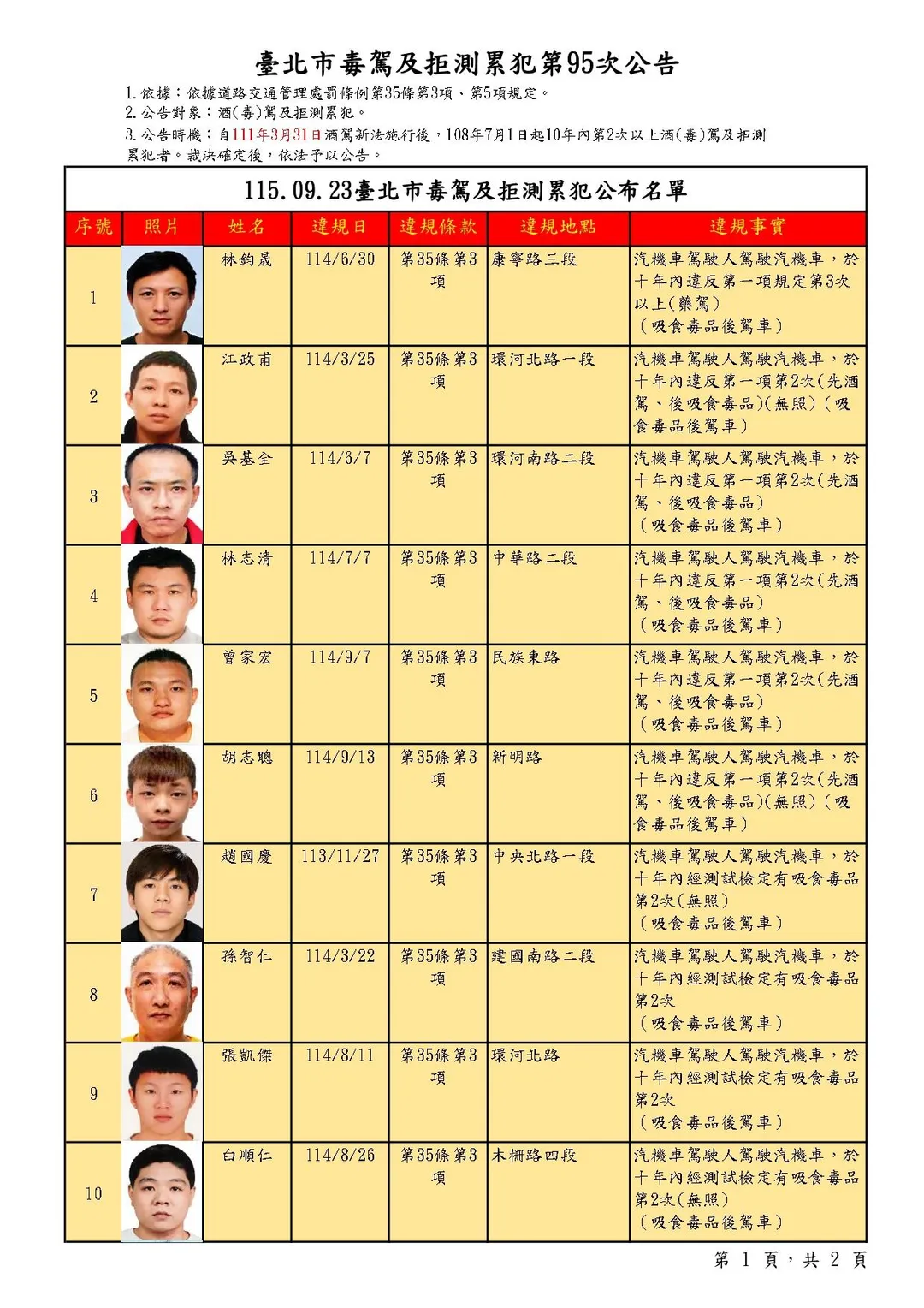 北市第95次毒駕及拒測累犯名單。（圖／台北市交通事件裁決所提供，下同）