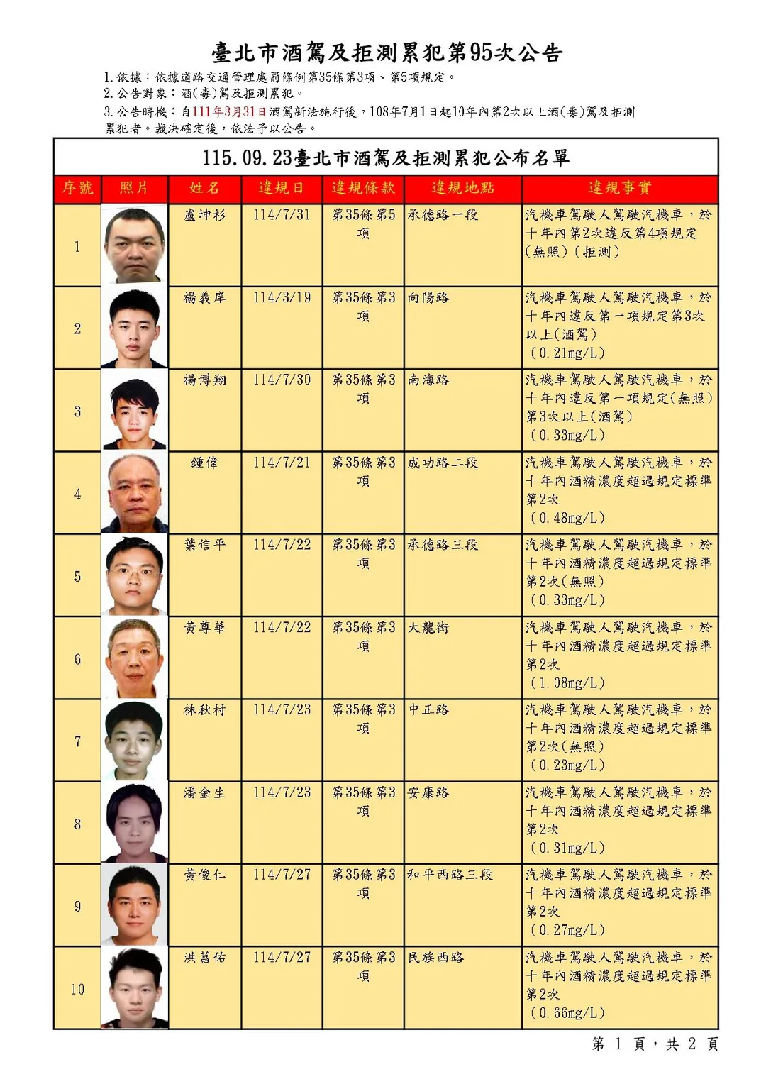 北市第95次酒駕及拒測累犯名單。（圖／台北市交通事件裁決所提供，下同）