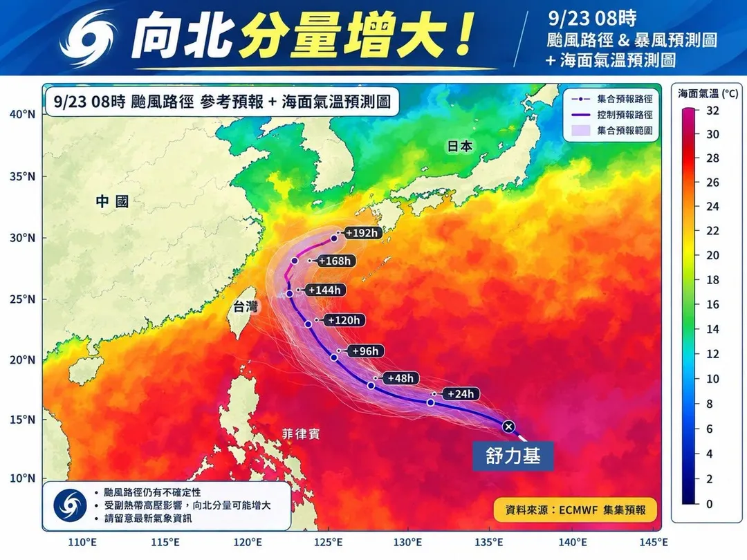 林得恩指出，舒力基向北分量明顯增大。（圖／翻攝自臉書／林老師氣象站）