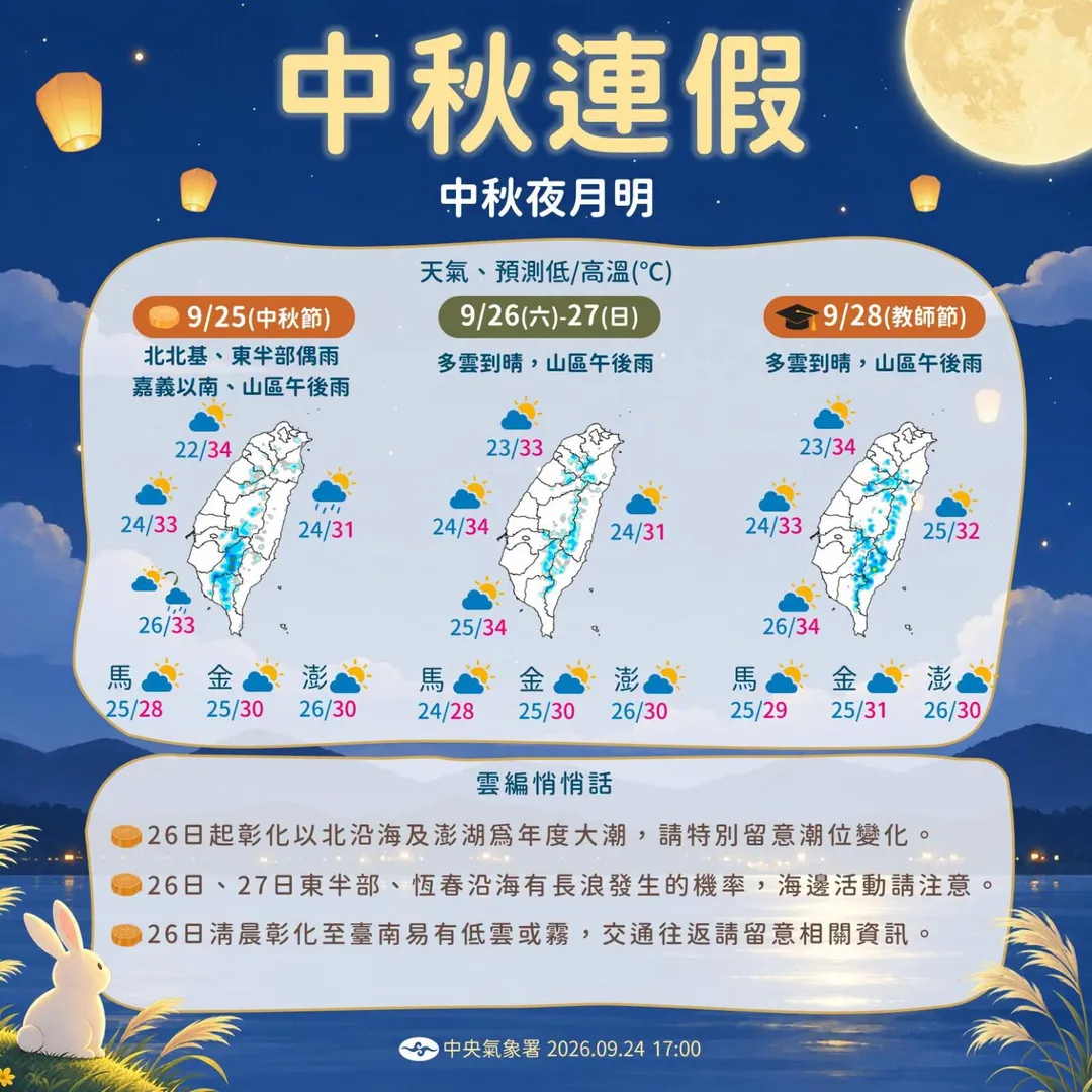中央氣象署指出,中秋連假期間天氣以「秋老虎」為主,各地多雲到晴,白天氣溫偏暖熱,降雨熱區極小。(圖/氣象署提供)