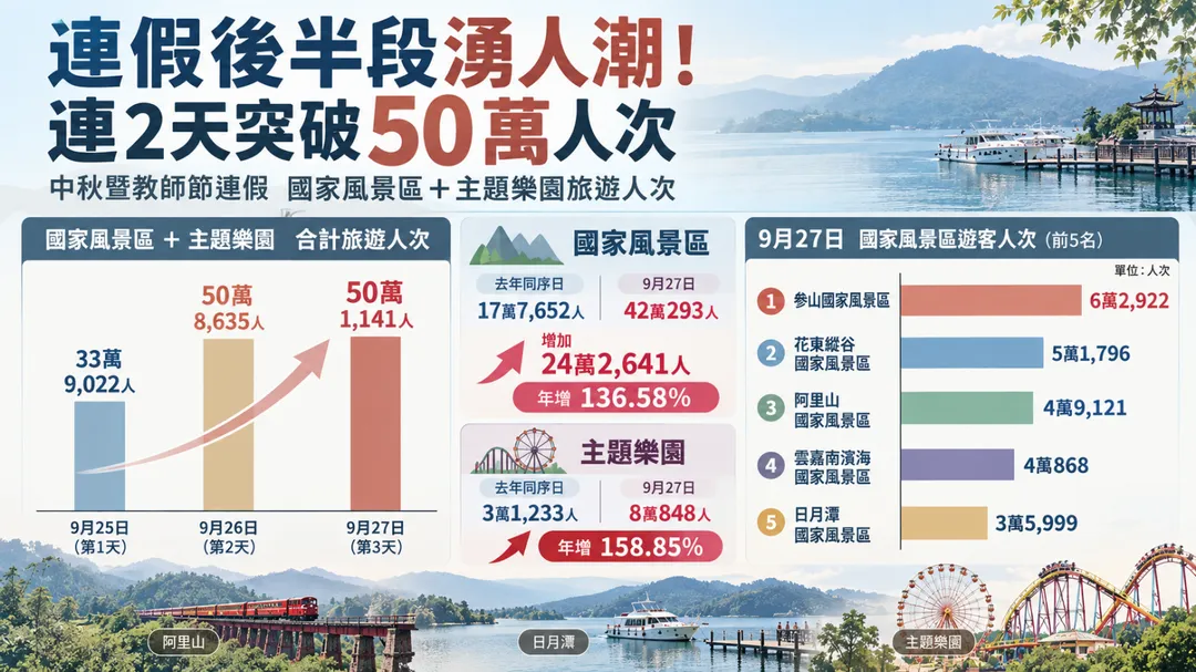 中秋連假後半段旅遊人潮統計。(圖/AI生成)