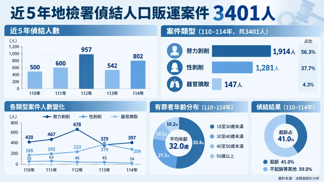 根據法務部最新統計,近5年地檢署辦理人口販運案件偵結3401人。(圖/AI製表)