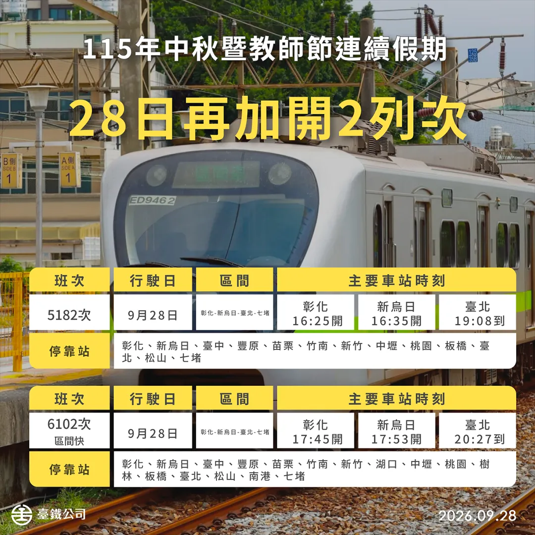 台鐵28日宣布下午4時25紛起加開1輛自強號列車、1輛區間快車。（圖／台鐵公司提供）