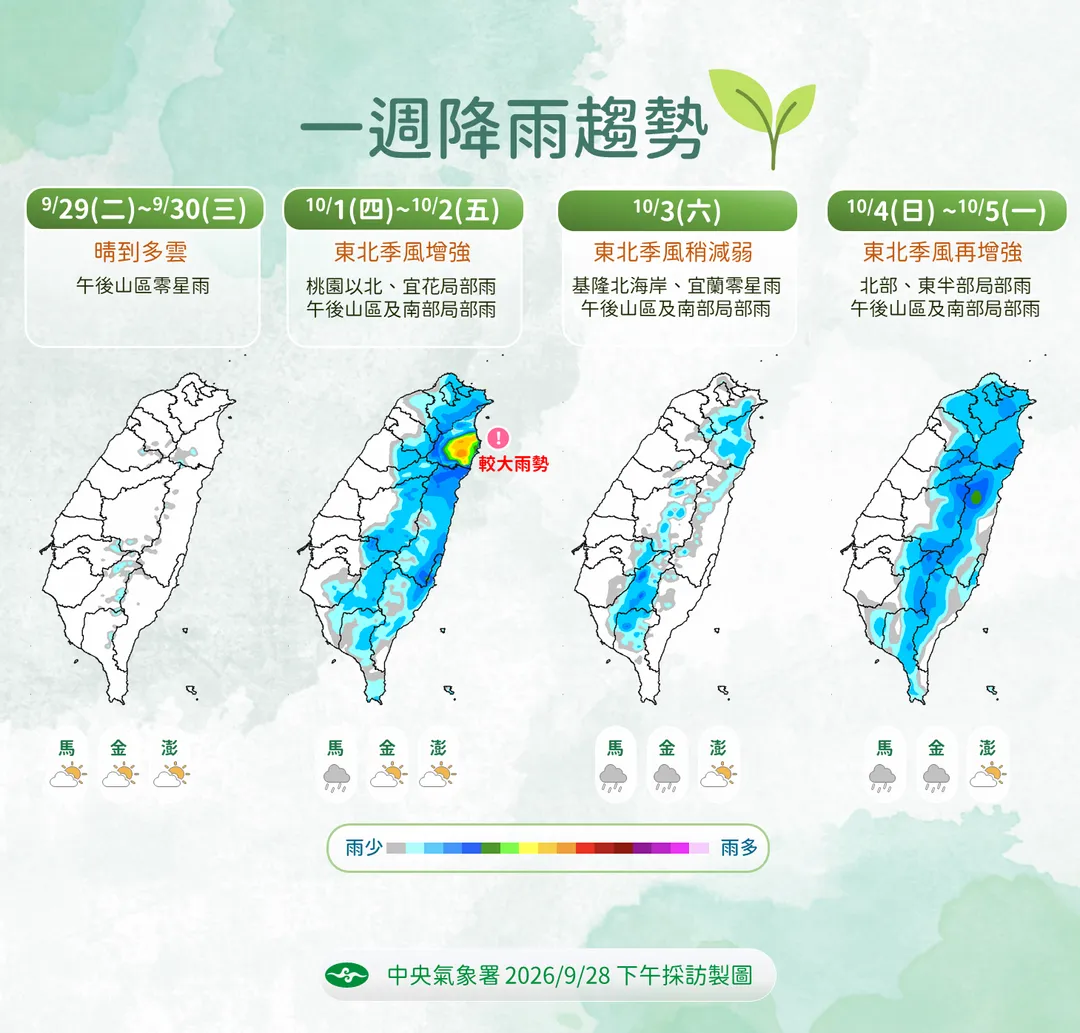 10月1日起接連2波東北季風到來,各地陸續有降雨。(圖/中央氣象署提供)