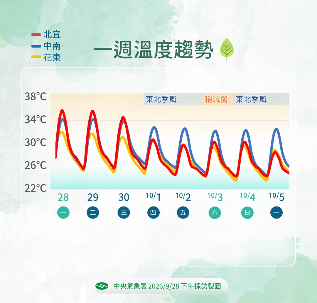 後半週連2個東北季風來臨,中南部留意日夜溫差。(圖/中央氣象署提供)
