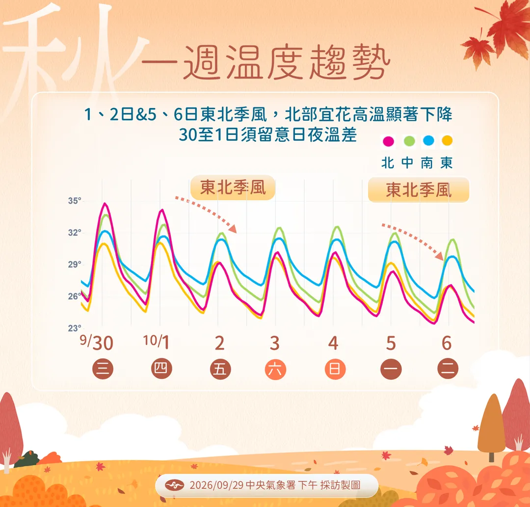 東北季風影響期間,高溫略為下降,但整體感受較不明顯。(圖/中央氣象署提供)
