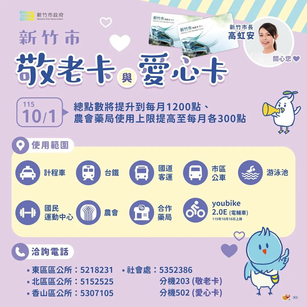 敬老卡及愛心卡每月社福點數由800點提高至1200點。（圖／新竹市政府）