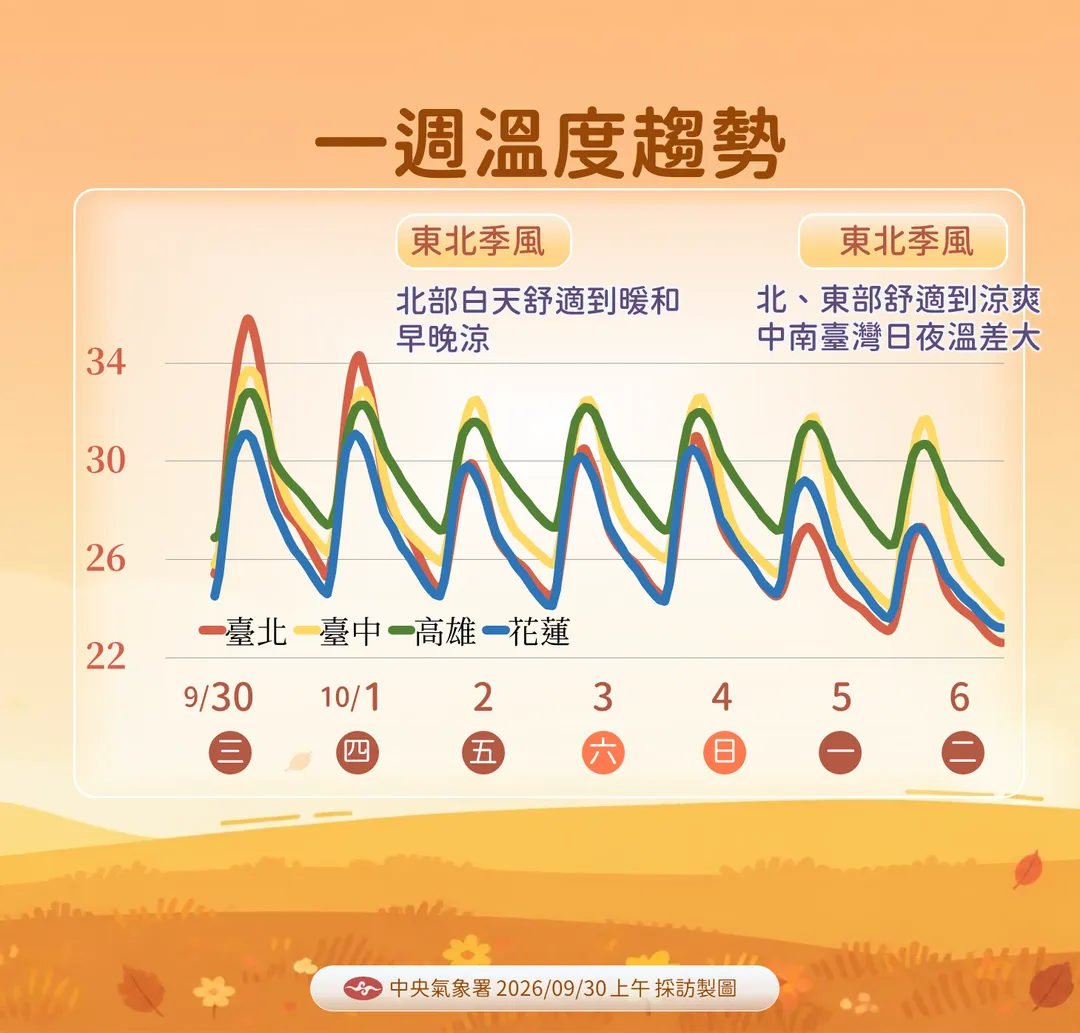 未來一周溫度趨勢。（圖／氣象署）