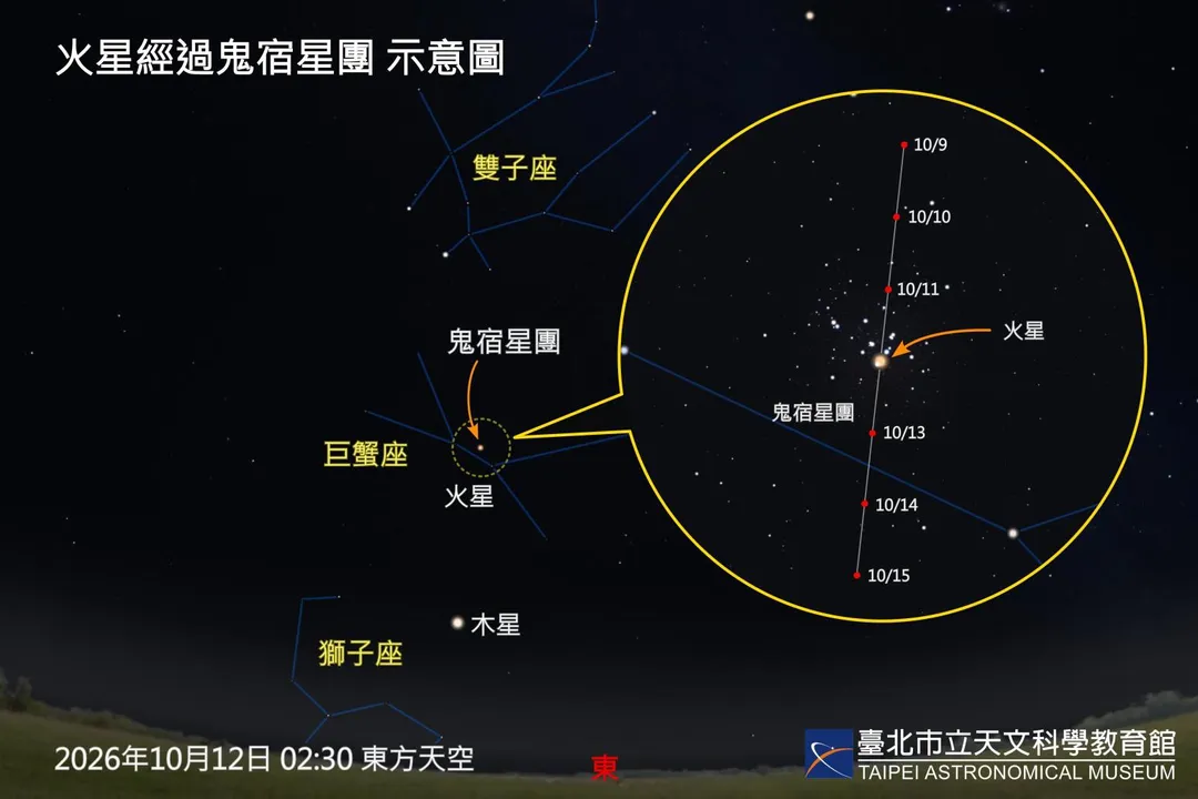 10月12日火星經過鬼宿星團示意圖。（圖／台北天文館）