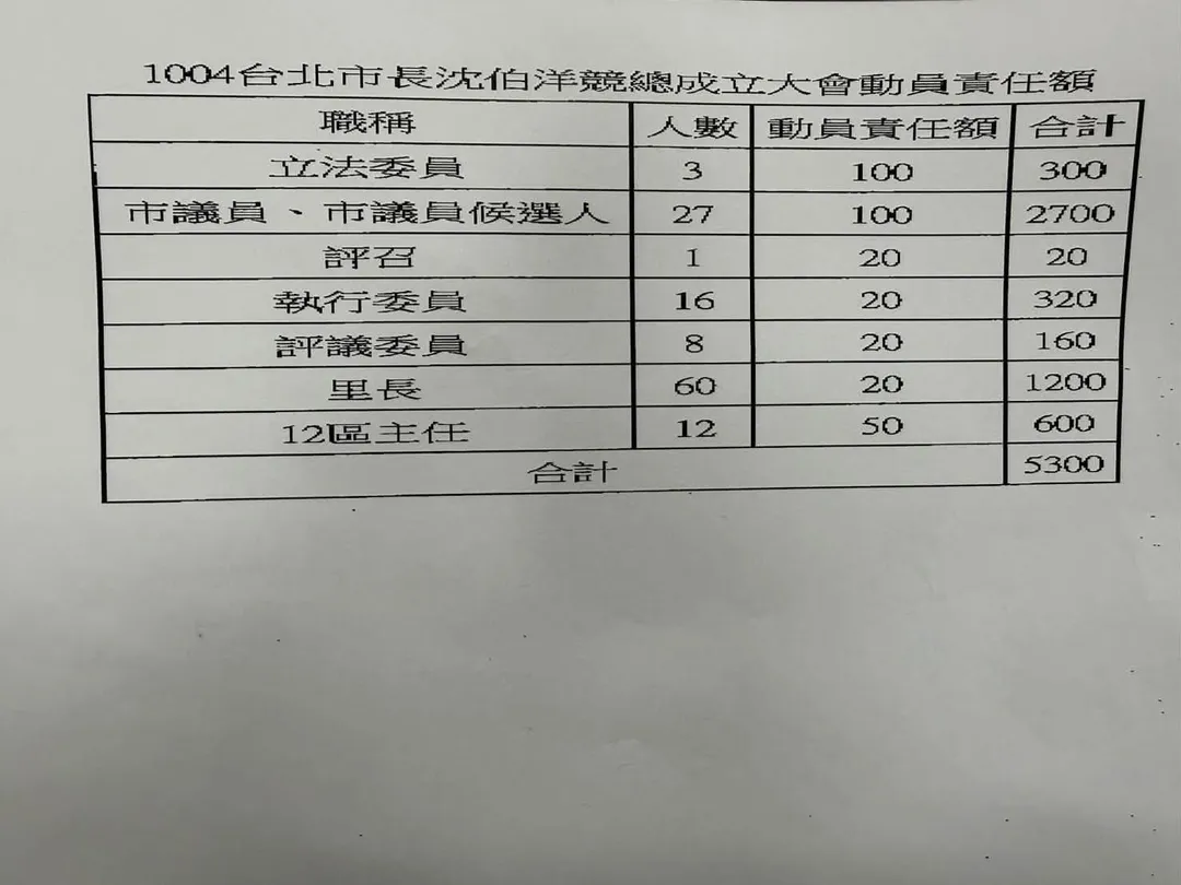 民進黨台北市黨部公文動員責任額曝光。（圖／翻攝許甫臉書）