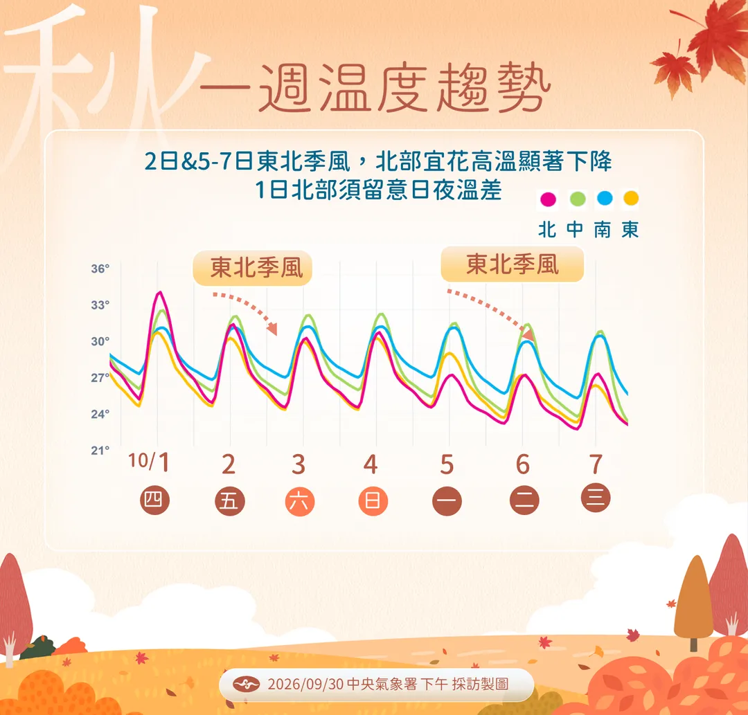 未來溫度趨勢。(圖/氣象署)