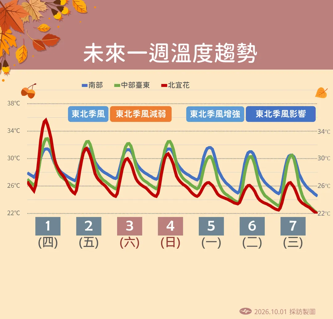 未來一周溫度趨勢。(圖/氣象署)