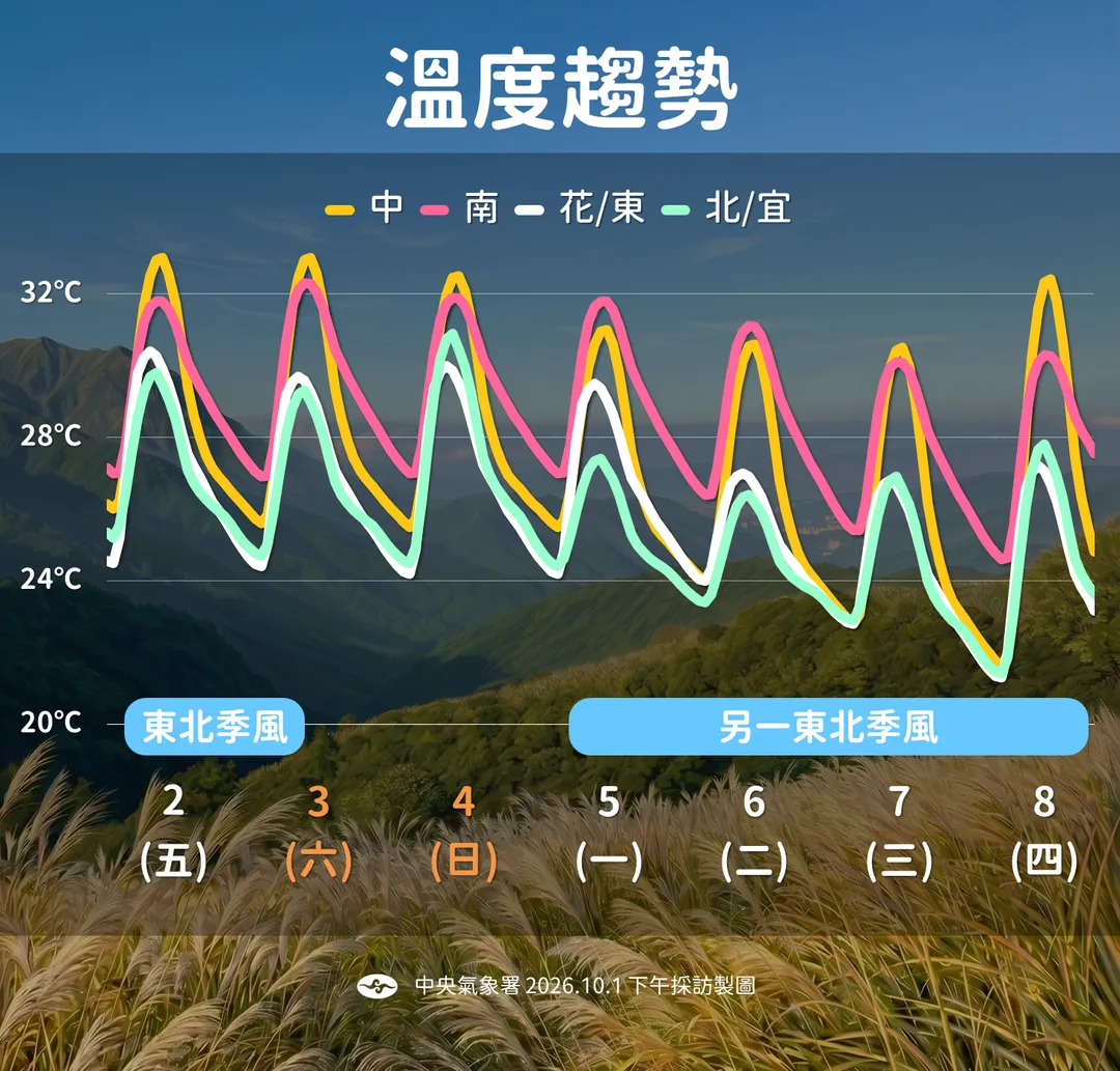 未來溫度趨勢。(圖/氣象署)