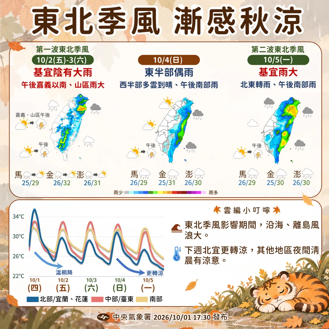 值得注意的是,這波東北季風僅是降溫開端,真正的重頭戲將在下一波降溫。(圖/氣象署)
