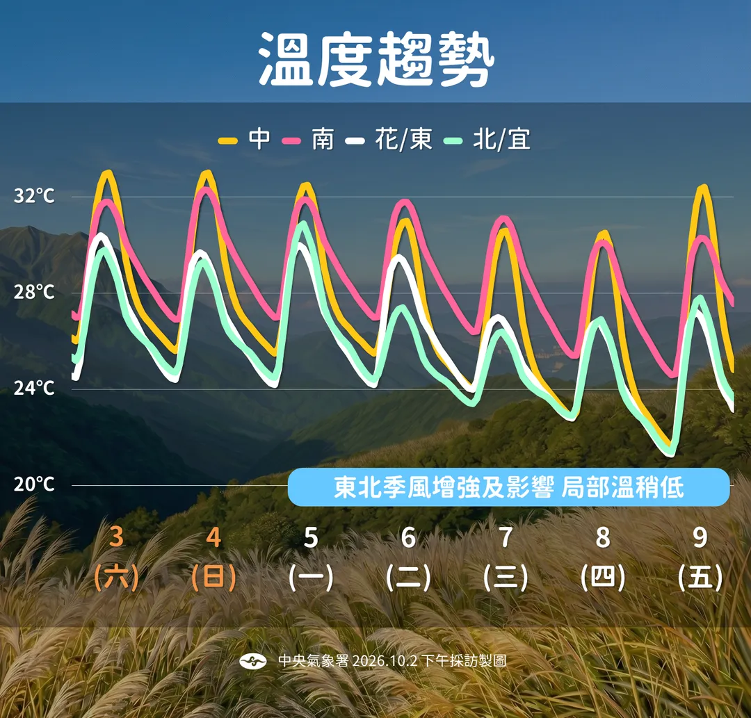東北季風增強期間,局部最低溫下探不到20度。(圖/中央氣象署提供)