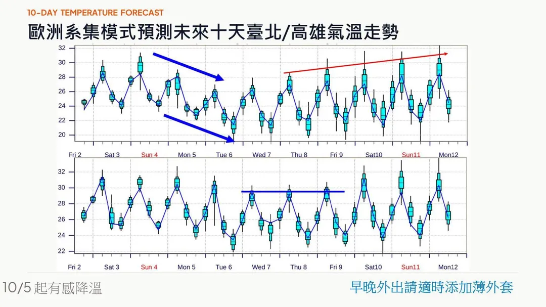 台灣降溫關鍵落在10月5日至8日。（圖／翻攝自賈新興臉書）