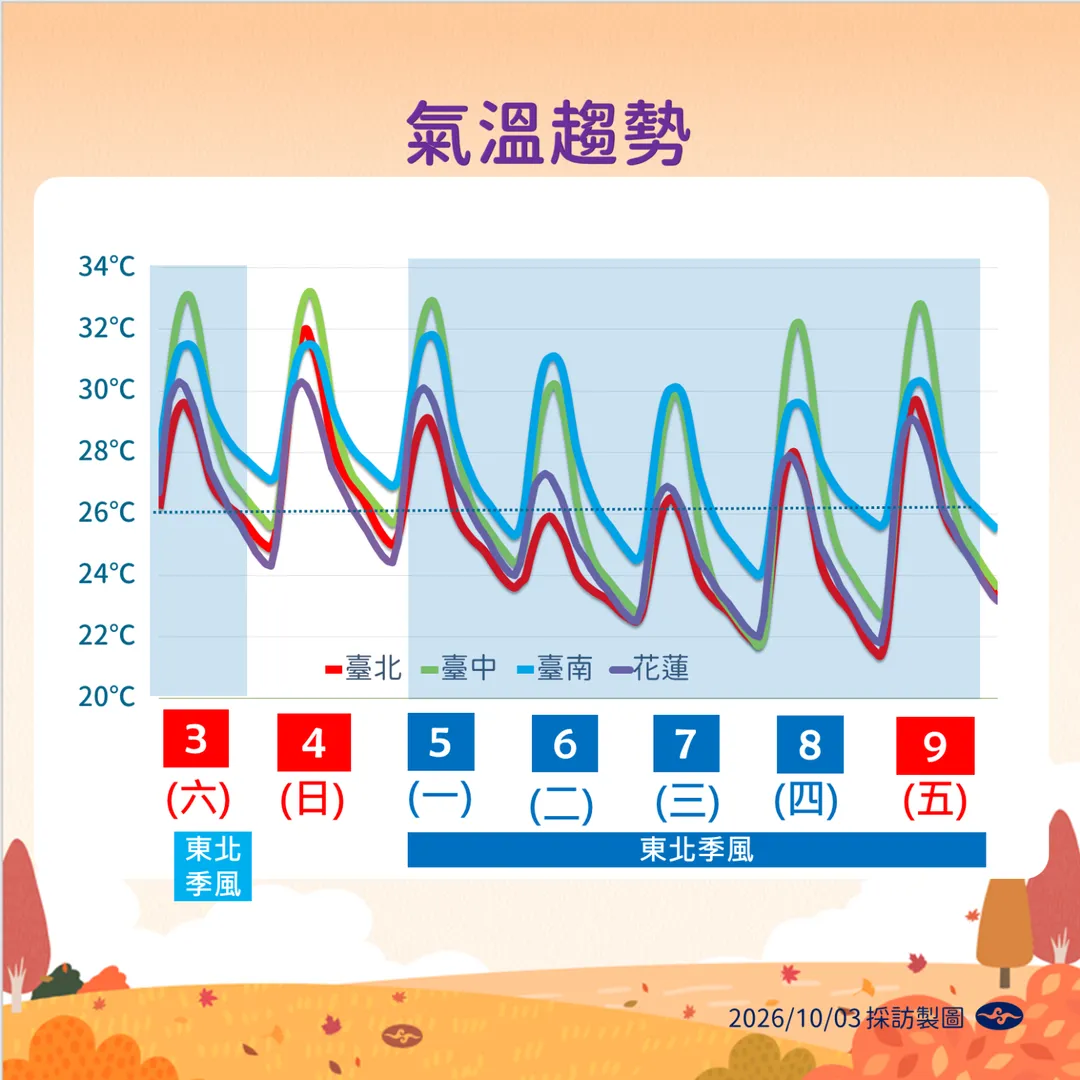 受東北季風影響，下週後半日夜溫差大。（圖／中央氣象署提供）
